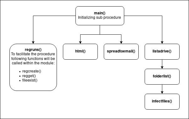 Malware Source Code Analysis (Love Letter for You) | by Nuwan | Medium