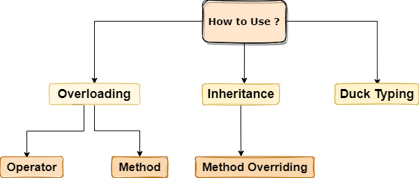 Function Overloading in Python