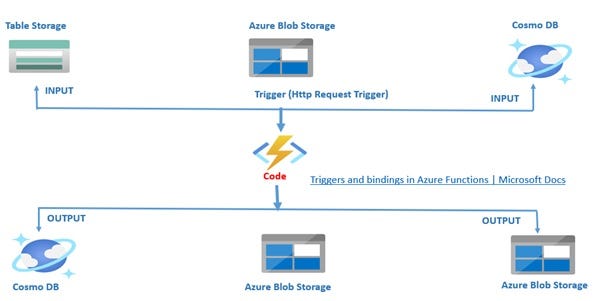 Azure Functions 101. In this blog, We are going to see basic… | by alpa ...