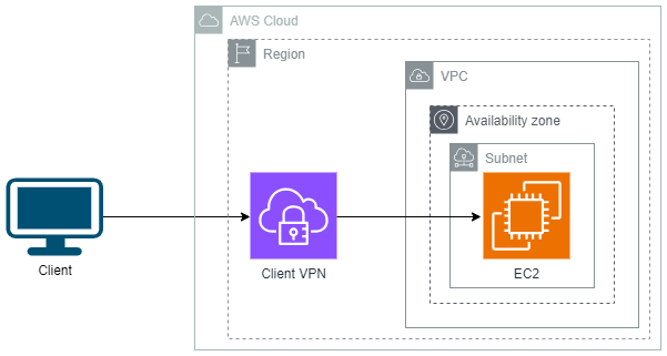 AWS Client VPN — A step-by-step guide to allow access securely | by ...