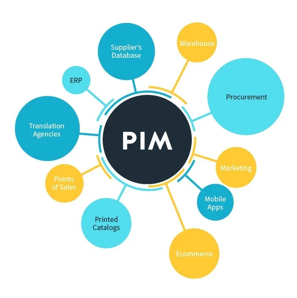 The Benefits of Implementing a PIM Solution for Your Business | by ...