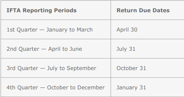 IFTA Fuel Tax Return. The International Fuel Tax Agreement… | By ...