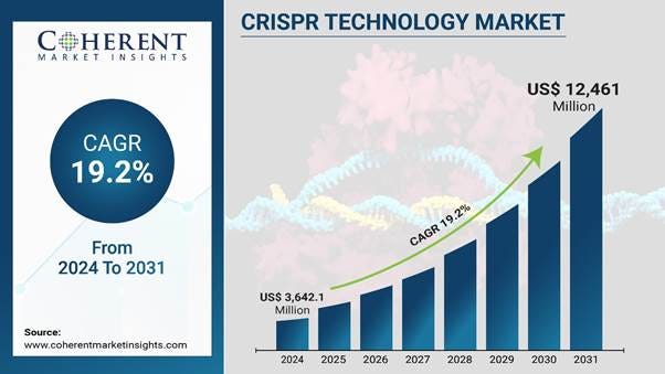 CRISPR Technology Market Expected to Surge Beyond USD 12,461 Million by 2031