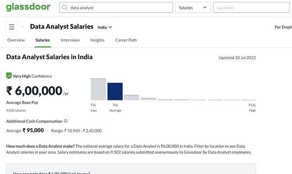 What is the salary of a data analyst in India? - Almaelu - Medium