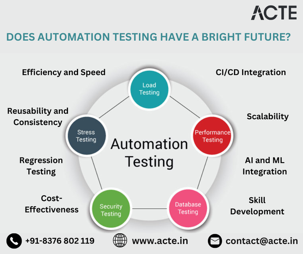 Revolutionizing Software Development: The Pinnacle of Automation Testing