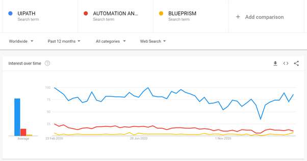Why, how and where learn RPA?. RPA is an emerging technology involving ...