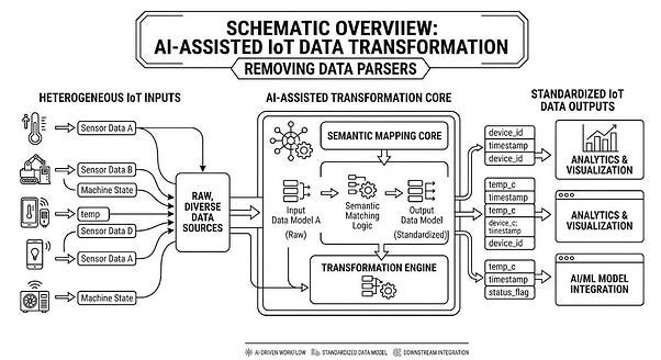Stop Writing Data Parsers: AI-Powered IoT Data Transformation