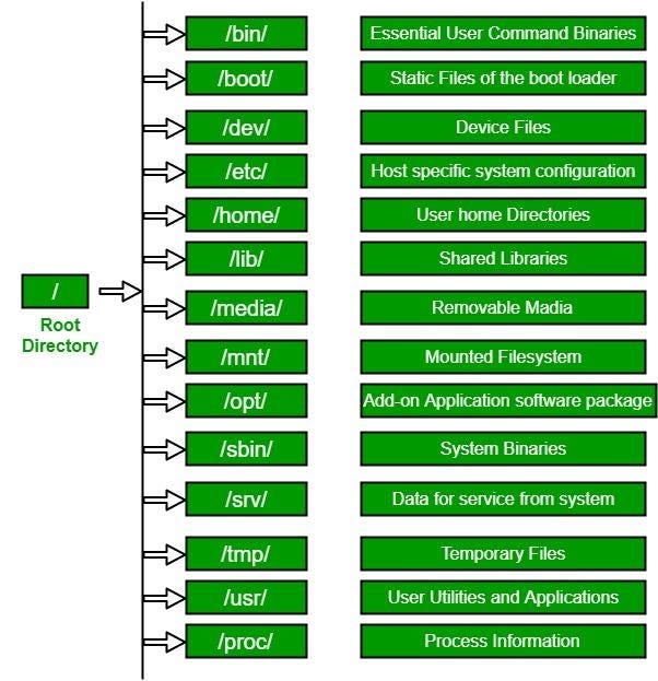 Linux File System Hierarchy Diagram