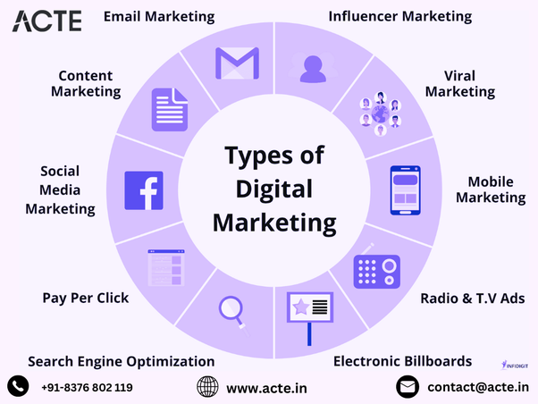 Exploring the Dynamic Realms of Digital Marketing: An In-Depth Overview