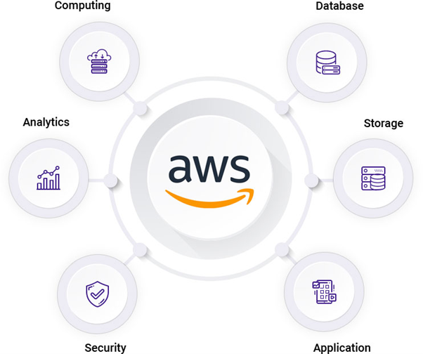 What is Amazon  Services(AWS)? by Mohammed Mansour Strategio Medium