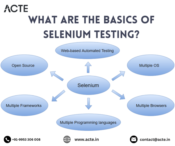 Navigating the Seas of Selenium Testing: A Comprehensive Expedition Through Test Automation