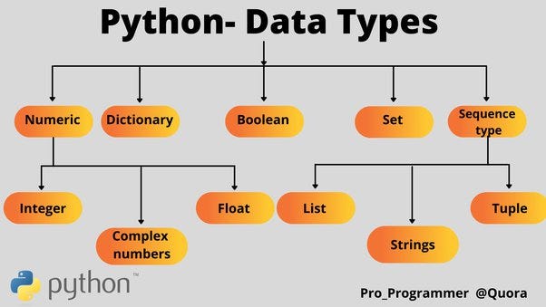 Data Types in python. data types : Data type refers to the… | by ...