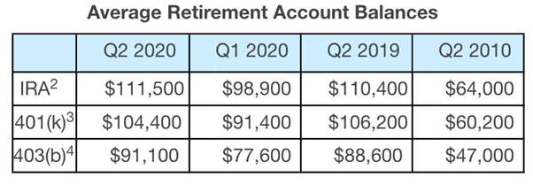 401K HOW MUCH SHOULD YOU SAVE FOR RETIREMENT BASED ON YOUR AGE? | by George  McGeown | Medium