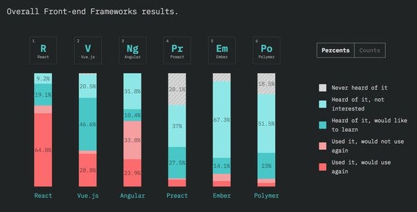 Why choose React?. There are three popular frontend… | by Genius cat ...