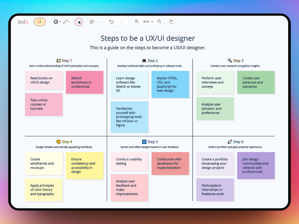 What are the steps to be a UX/UI designer? | by Saida Andalib | Jul ...