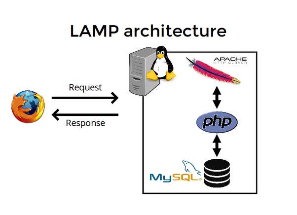 Build and Deploy LAMP Server on AWS | by Jacqueline Mkindi | Medium