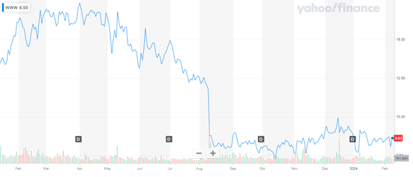Is Wolverine World Wide on the Brink of a Major Shake-Up Through An