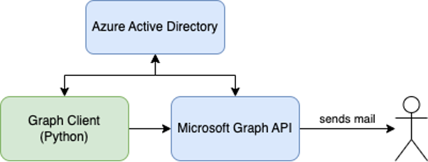 Microsoft Graph API- a practical example in python | by Torben Bruns ...