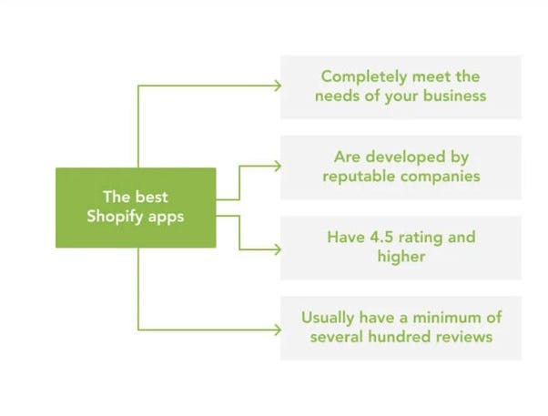 Pro Guide on How to Choose Shopify Apps for Your Store | by Olha ...