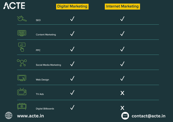Unveiling the Differences: Digital Marketing vs. Online Marketing Explained