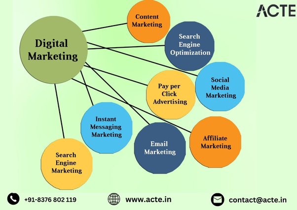 Considering the Range of Digital Marketing and Realising Its Essential Function