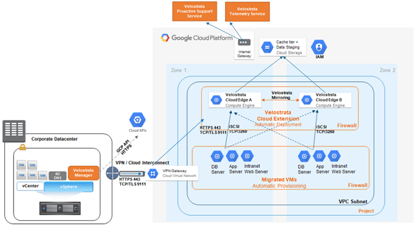Migrating VM from On-Premises to Google Cloud Platform | by Samadhan Kadam  | Petabytz | Medium