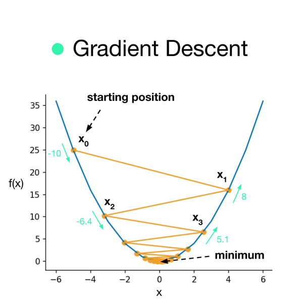 Steepest Descent and Newton's Method in Python, from Scratch: A… – Towards  AI