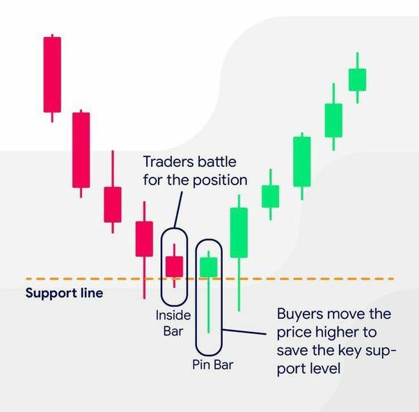 Candlestick charts reading for intraday trading. Saurabh Damor Medium