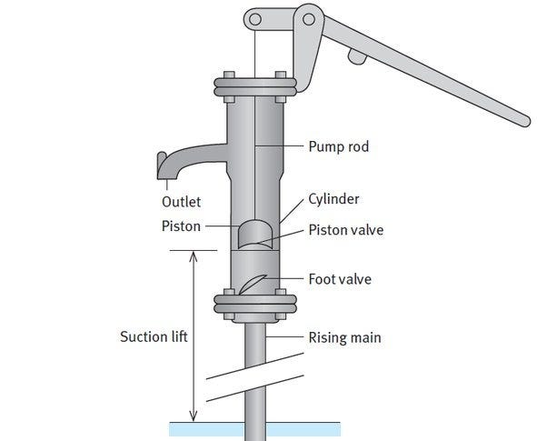 Hand pump - Wikipedia