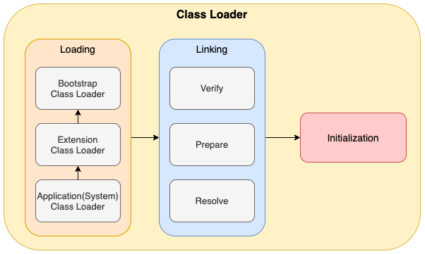 Java Class Loader 동작 방식. WRITTEN By Jongsang Han | by Bigin-tech | Medium