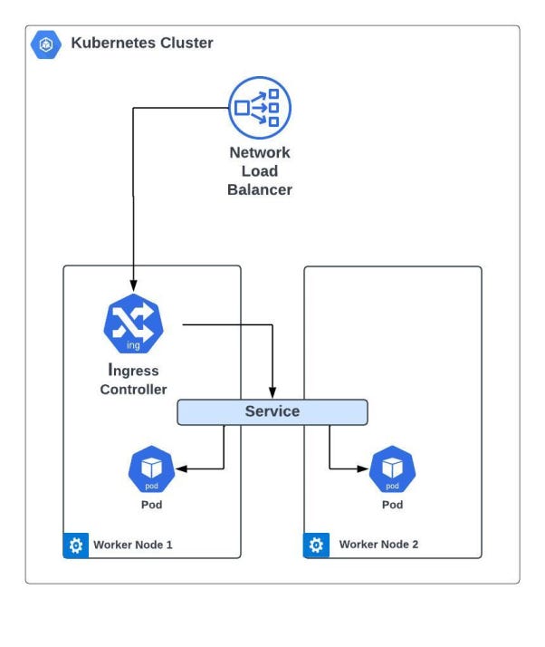 Simplifying Service Exposure in on-premises Kubernetes cluster using  Ingress Controller | by Tanmay Bhandge | Medium