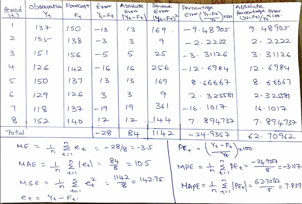 Mean Absolute Percentage Error Negative