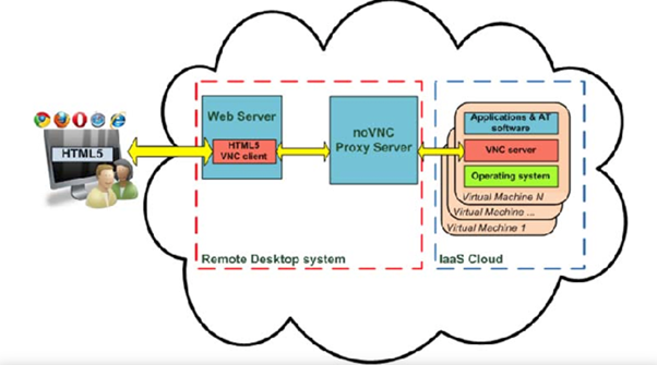Complete Guide: Setting Up VNC Server and noVNC Client on AWS EC2