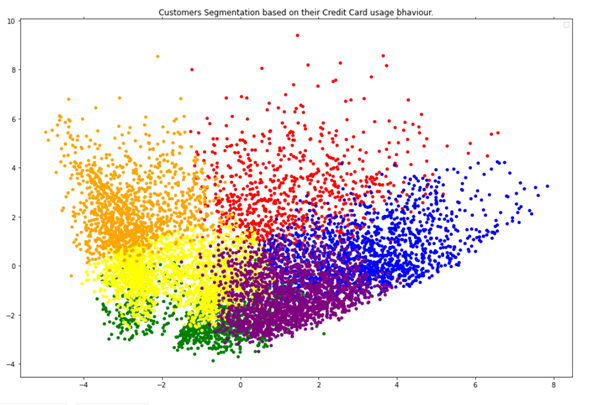 Unsupervised Learning and Deep Dive Into K-Means | by Vardaan Bajaj ...