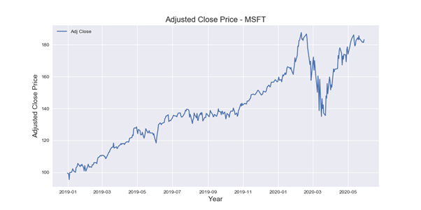 Historical Stock Price Data using Python APIs | by Sugath Mudali ...