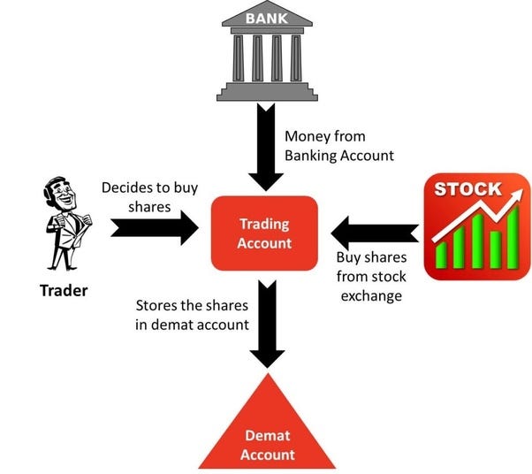 What is Trading Account? How to Open Paperless Trading Account? by