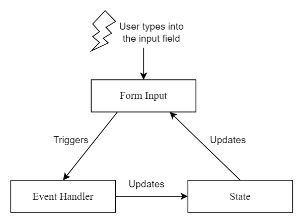 React Hook Form vs. Formik: Which is Best for Your Next Project? | by ...