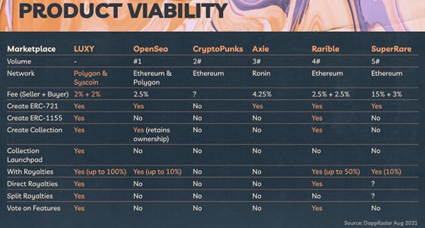 Product viability