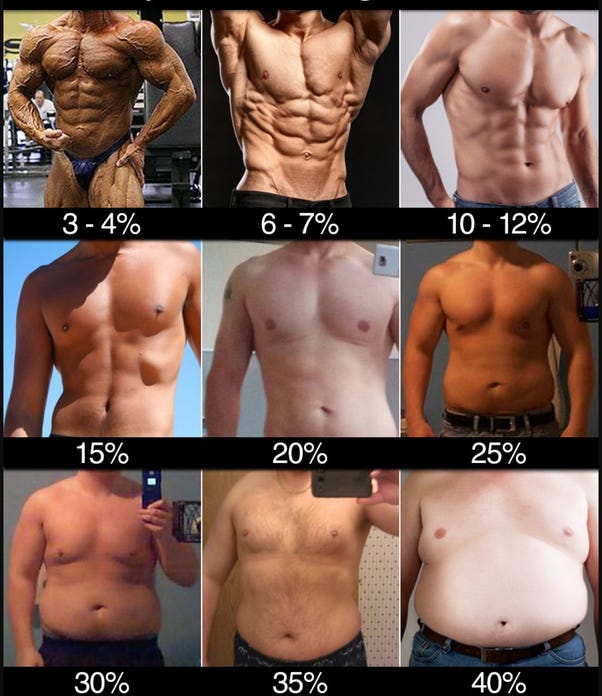 6 Amazing Ways to Lower Your Body Fat Percentage by Saurabh Adhane Change Your Mind Change Your Life Medium
