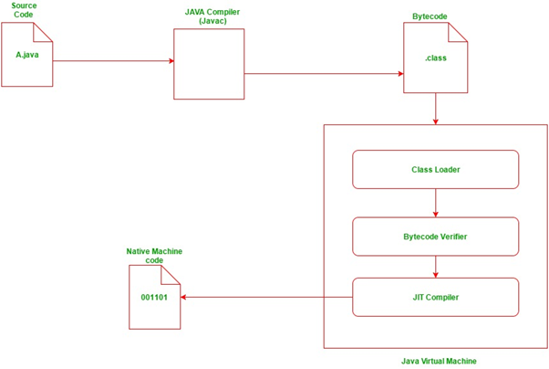 MY JOURNEY IN JAVA. It is the year 2021, and there are… | by IEEE-PCS ...