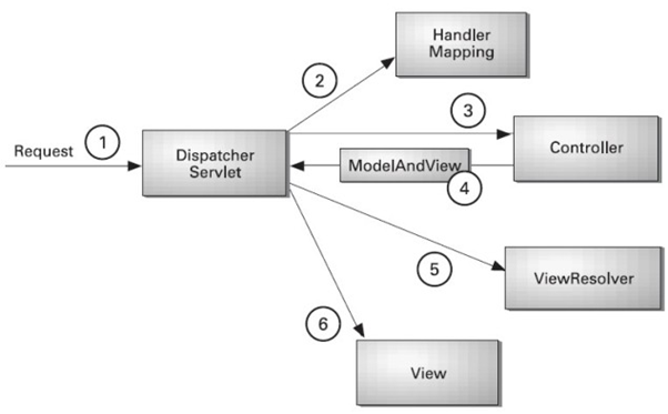 Spring MVC in brief. What is Spring MVC? | by Sayolima Banerjee | Medium