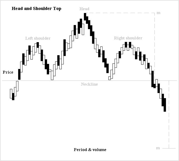 Head and Shoulders pattern. An uptrend is identified by higher… | by  Abhijeet Gurjar | KoinEasy | Medium