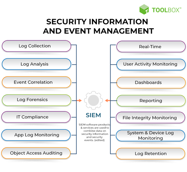 What is SIEM? Why SIEM ?. · What is SIEM? | by Tarang patel | Medium