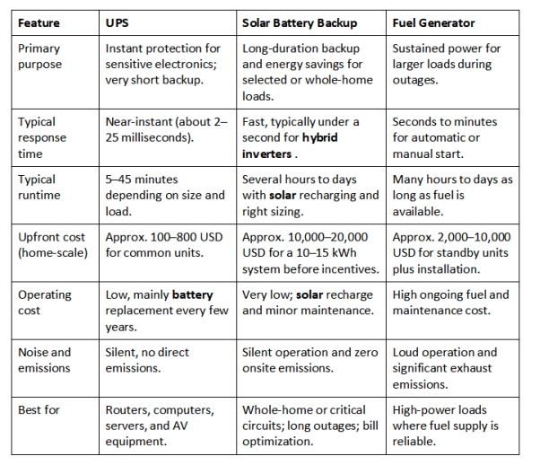 UPS vs Generators: What’s Better Than Traditional UPS Power?