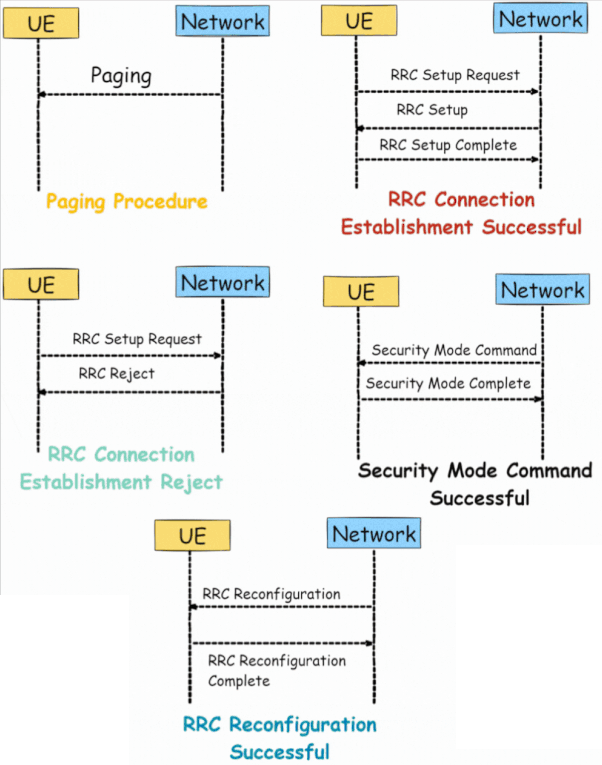Mastering Key RRC Procedures in 5G: A Visual Breakdown 🚀