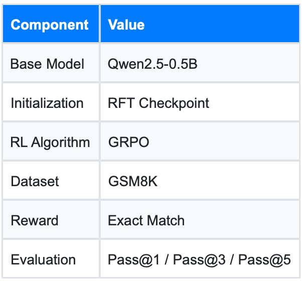 When RLVR Starts Cheating: Lessons from Long-Horizon GRPO Training on GSM8K