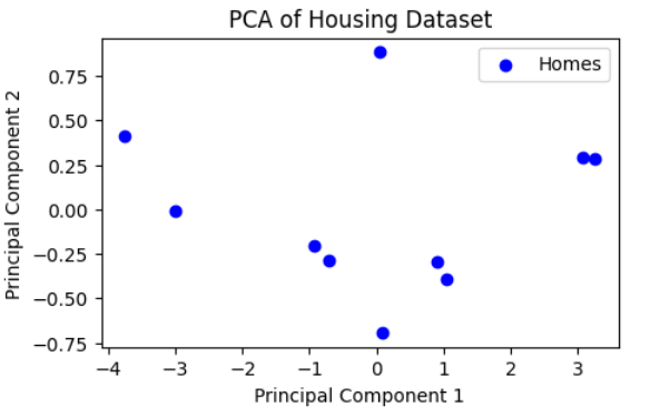 Principal Component Analysis. Principal Component Analysis is a… | by ...