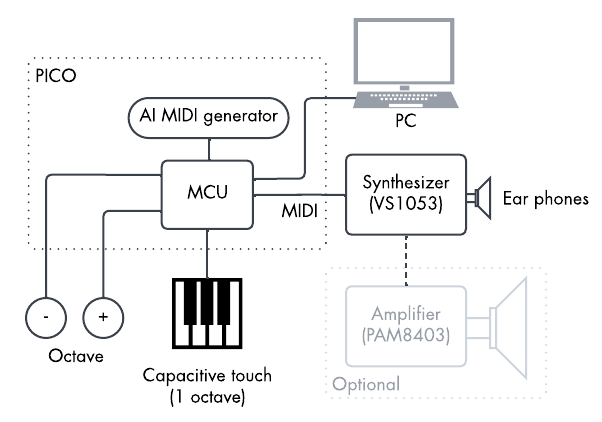 Adding a 5-Pin MIDI output to the Raspberry Pi Pico Keyboard