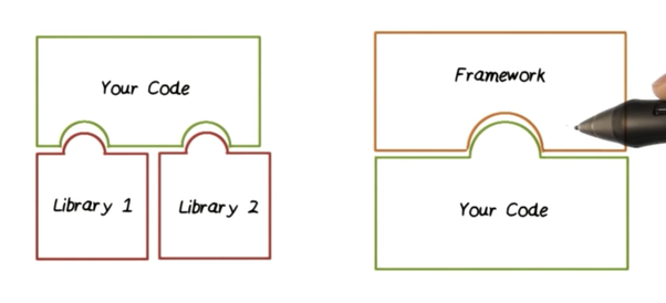 Libraries and Framework..!. What is the difference between… | by ...