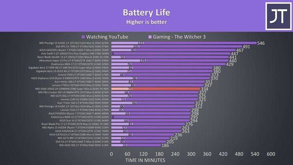 Best Gaming Laptop Battery Life Which Gaming Laptop Has the Best Battery Life in 2024? | by rayconshop